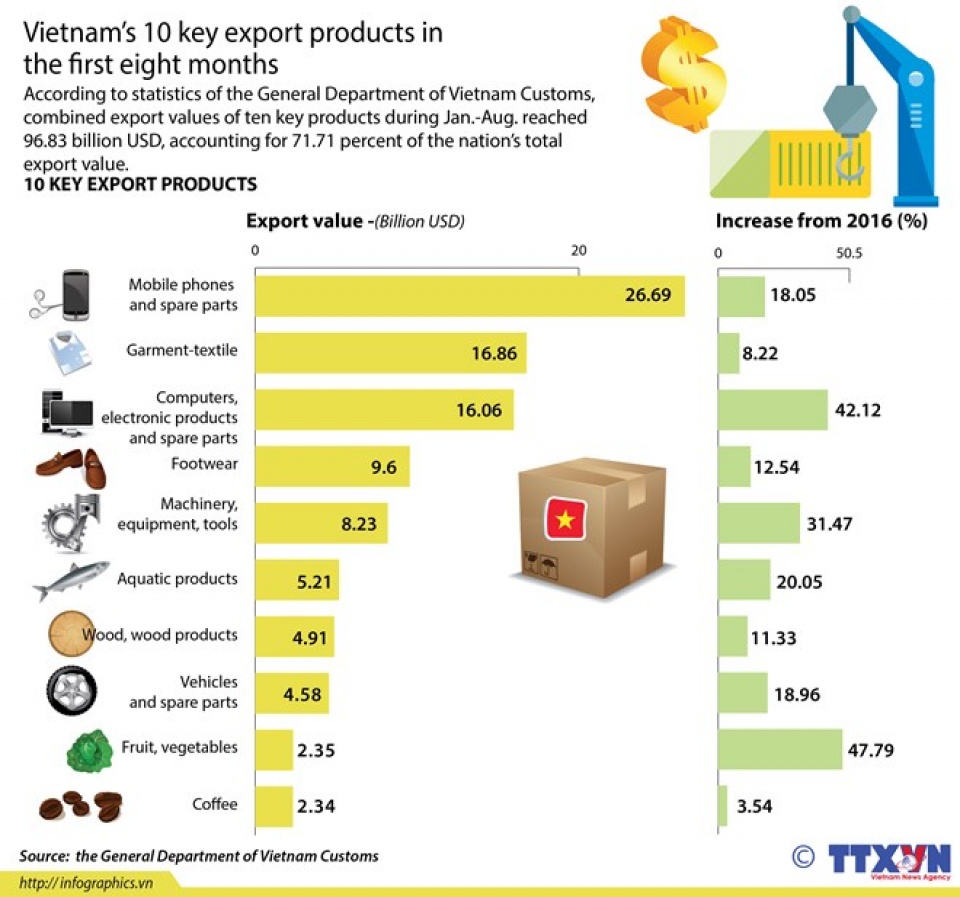 vietnams 10 key export products in first eight months