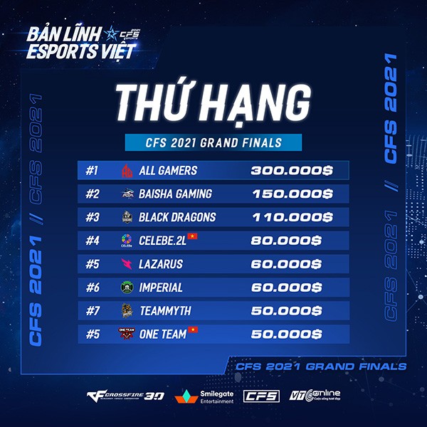 Chung kết CFS 2021: Việt Nam giành top 4