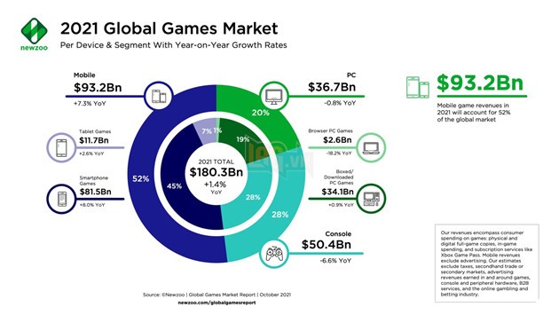 Thị trường điện toán đám mây của ngành công nghiệp game cũng có mức tăng trưởng đáng kể trong năm nay, đạt doanh thu gấp đôi năm ngoái, với Newzoo dự đoán sẽ còn tăng trưởng lớn hơn nữa trong ba năm tới.