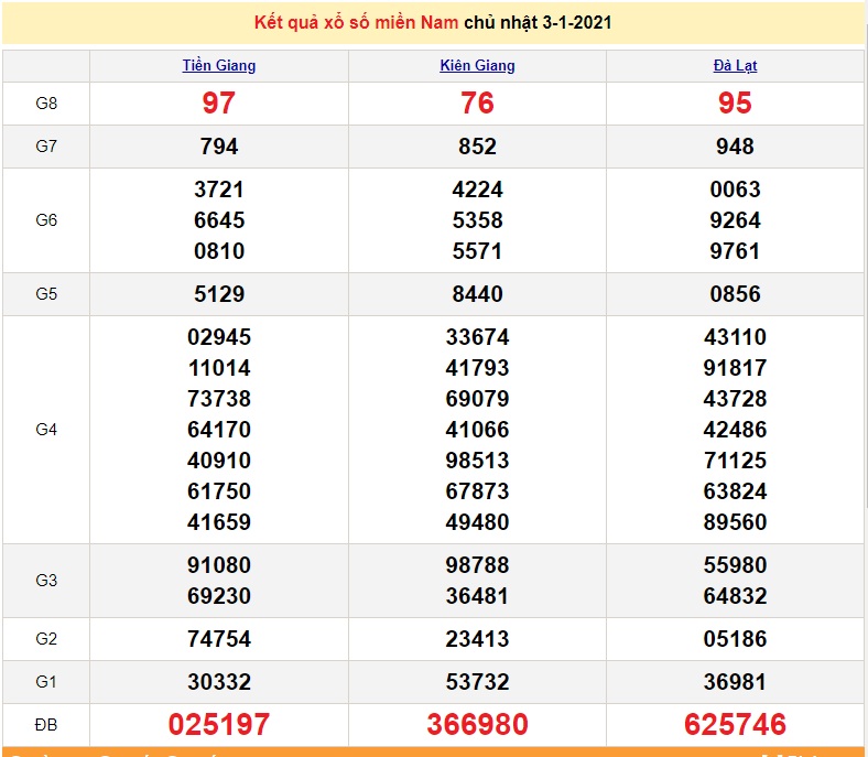 XSMN 5/1 - SXMN - Kết quả xổ số miền Nam hôm nay ngày 5 tháng 1 - XSMN thứ 3 - dự đoán XSMN 6/1/2021