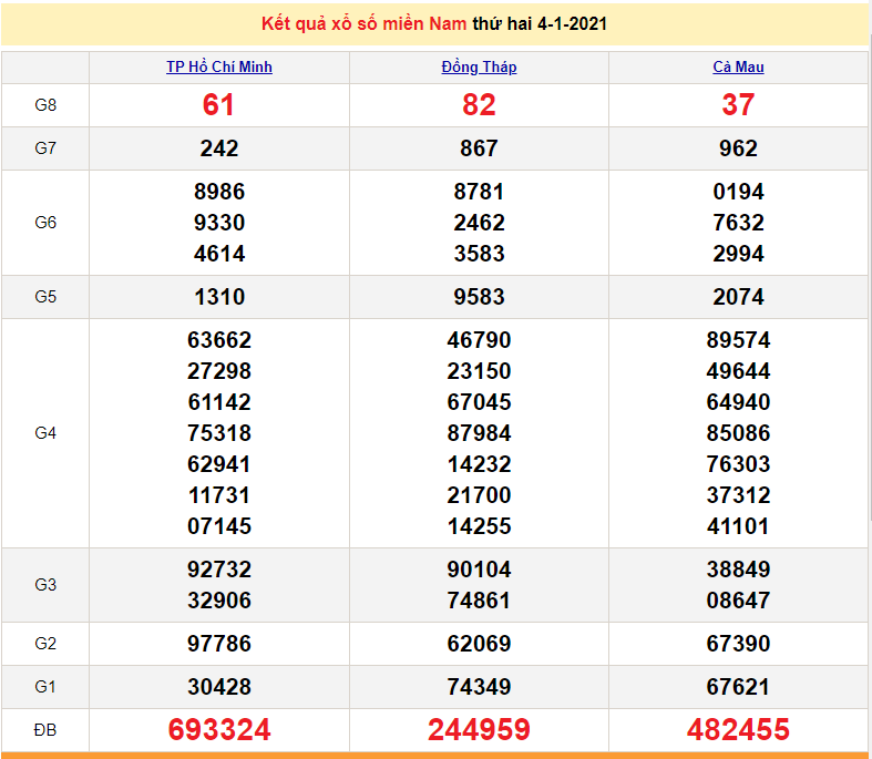 XSMN 6/1 - Kết quả xổ số miền Nam hôm nay 6/1/2021 - XSMN thứ 4 - SXMN 6/1 - dự đoán XSMN 7/1