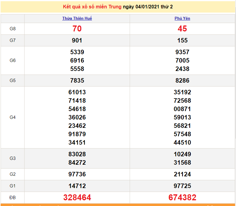 XSMT 5/1 - SXMT - Kết quả xổ số miền Trung hôm nay ngày 5 tháng 1 - XSMT thứ 3 - dự đoán XSMT 6/1/2021