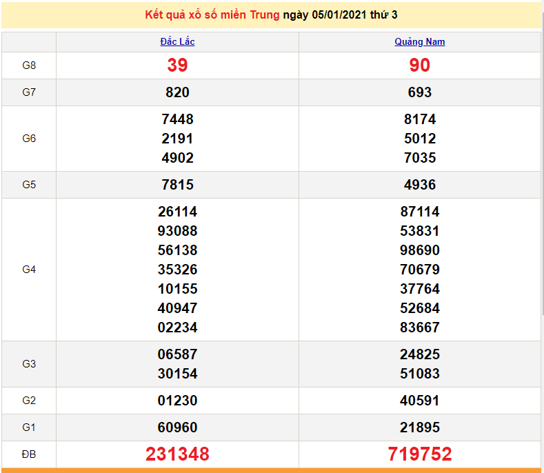 XSMT 5/1 - SXMT - Kết quả xổ số miền Trung hôm nay ngày 5 tháng 1 - XSMT thứ 3 - dự đoán XSMT 6/1/2021