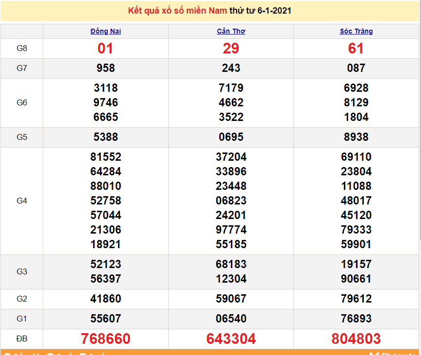 XSMN 8/1 - xổ số miền Nam hôm nay thứ 6 ngày 8/1/2021 - SXMN 8/1 - dự đoán XSMN 9/1