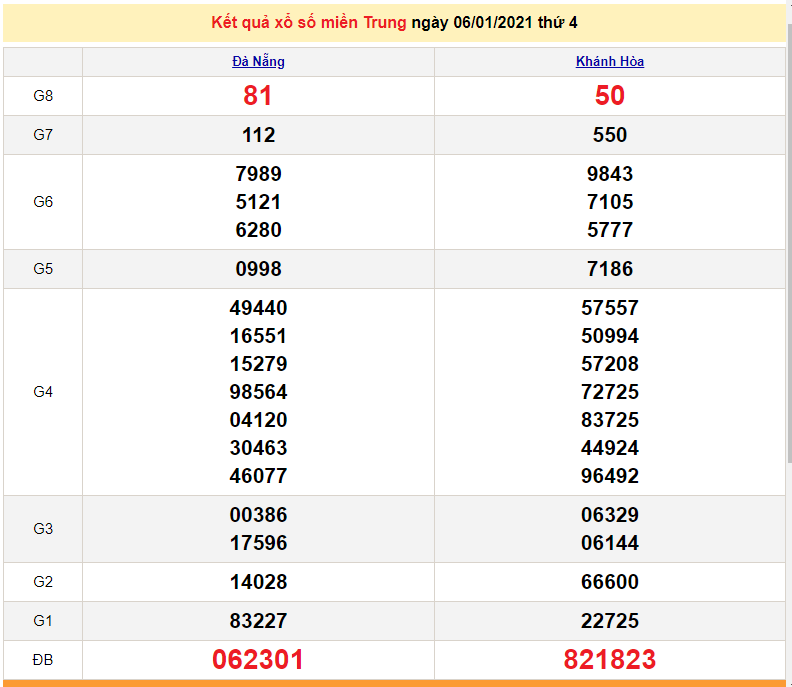 Xsmt 6/1 - Kết Quả Xổ Số Miền Trung Hôm Nay 6/1/2021 - Xsmt Thứ