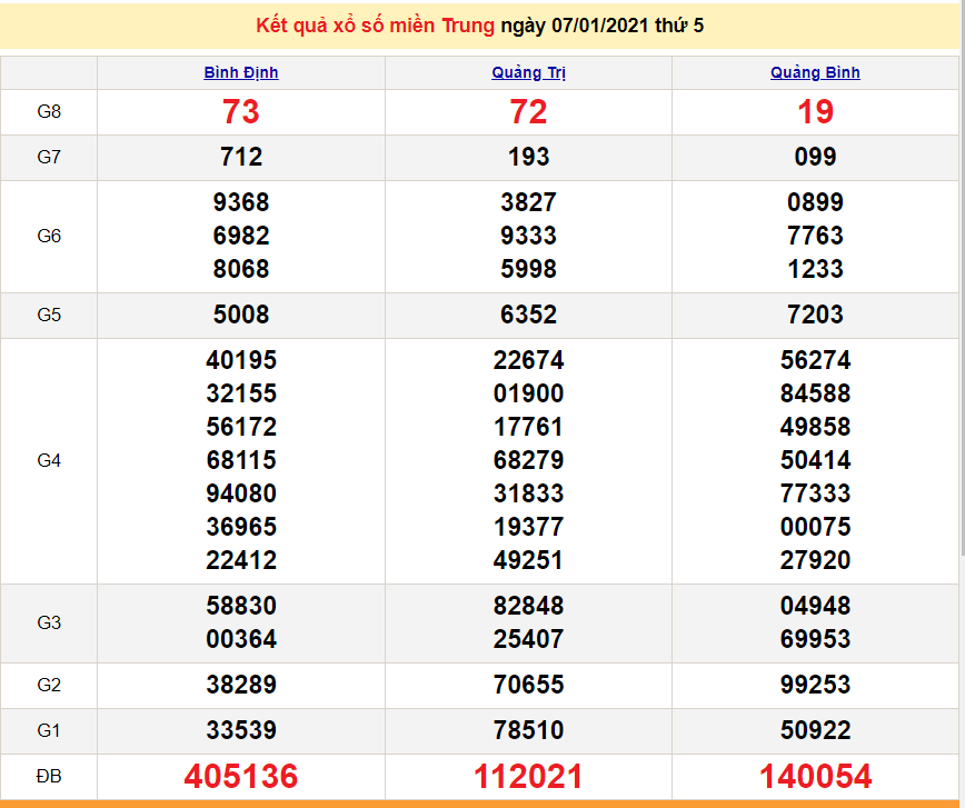XSMT 7/1 - XSMT thứ 5 - Kết quả xổ số miền Trung hôm nay - SXMT 7/1/2021 - dự đoán XSMT 8/1