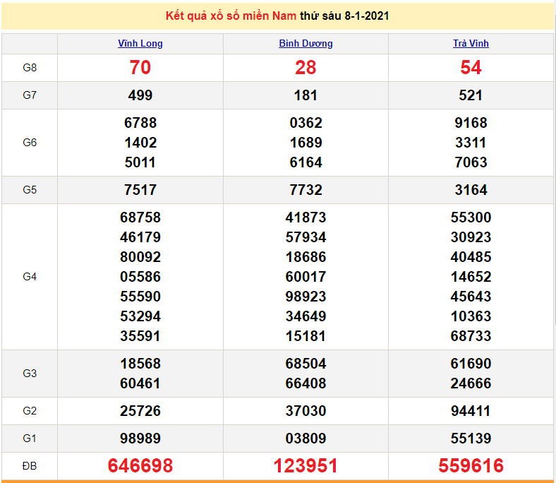 XSMN 8/1 - xổ số miền Nam hôm nay thứ 6 ngày 8/1/2021 - SXMN 8/1 - dự đoán XSMN 9/1