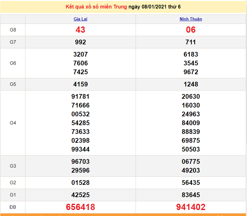 XSMT 8/1 - xổ số miền Trung hôm nay thứ 6 ngày 8/1/2021 - SXMT 8/1 - dự đoán XSMT 9/1