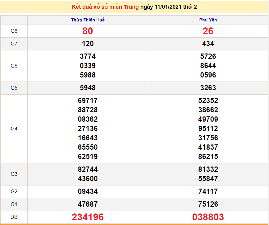 XSMT 11/1 - Kết quả xổ số miền Trung hôm nay thứ 2 hàng tuần - SXMT 11/1/2021 - dự đoán XSMT 12/1