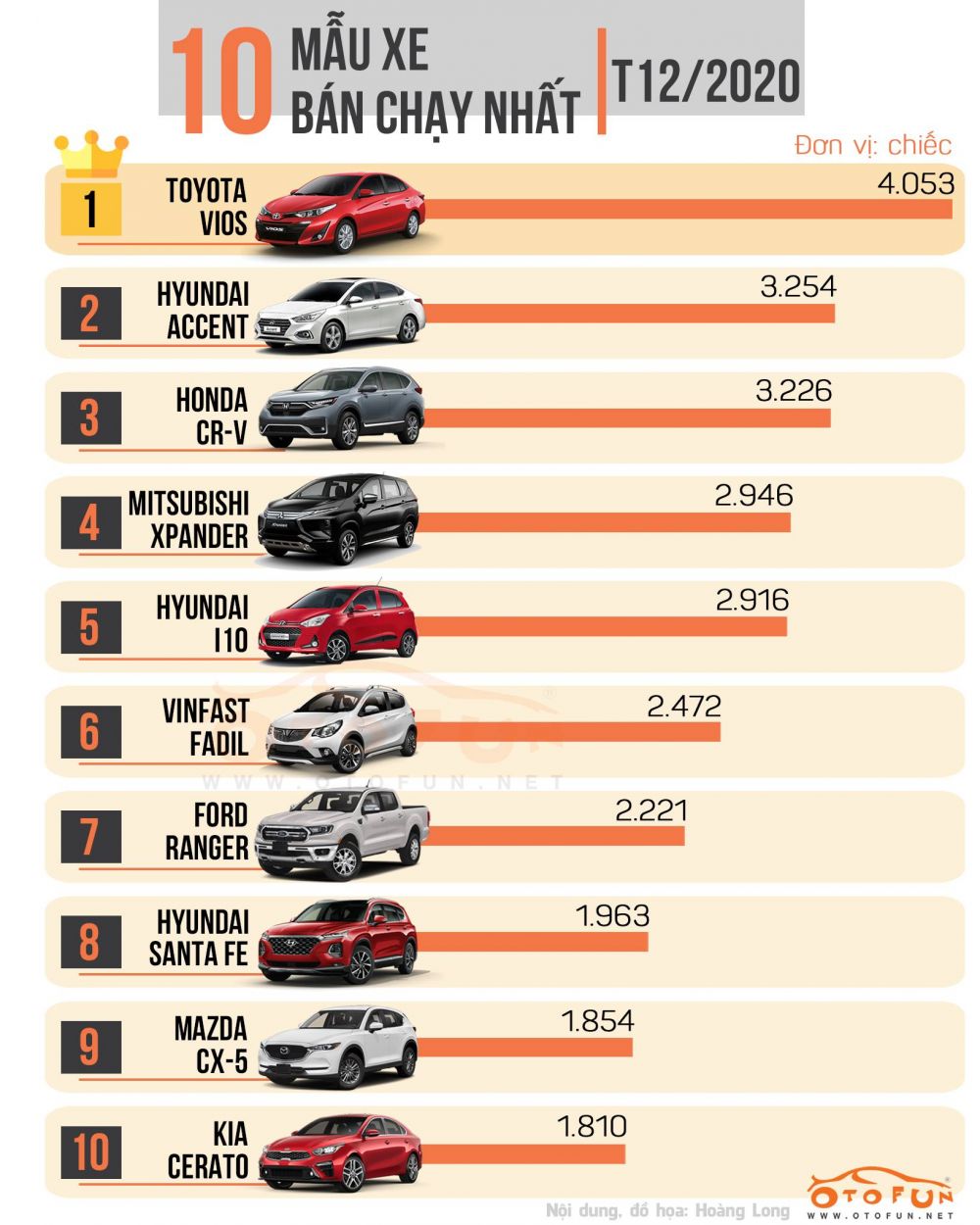 Top 10 xe ô tô bán chạy nhất tháng 12/2020 Top 10 Xe Ô Tô Bán Chạy Nhất Tháng 12/2020