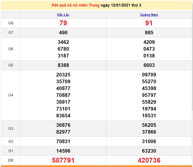 XSMT 12/1 - Kết quả xổ số miền Trung hôm nay thứ 3 ngày 12/1/2021 - SXMT 12/1 - dự đoán XSMT 13/1