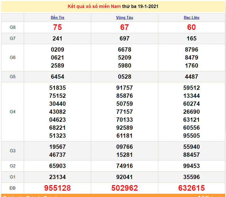 XSMN 19/1 - SXMN - Kết quả xổ số miền Nam hôm nay ngày 19 tháng 1 năm 2021 - XSMN thứ 3 - dự đoán XSMN 20/1