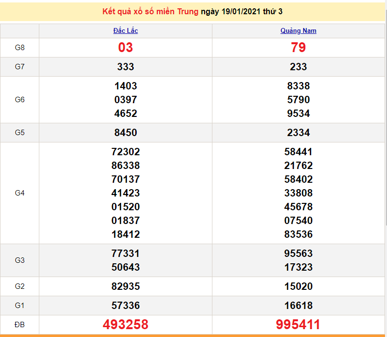 XSMT 20/1 - Kết quả xổ số miền Trung hôm nay 20/1/2021 - XSMT thứ 4 - SXMT 20/1 - dự đoán XSMT 21/1