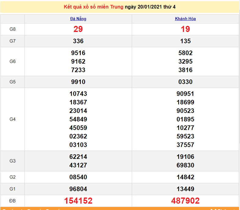 XSMT 20/1 - Kết quả xổ số miền Trung hôm nay 20/1/2021 - XSMT thứ 4 - SXMT 20/1 - dự đoán XSMT 21/1