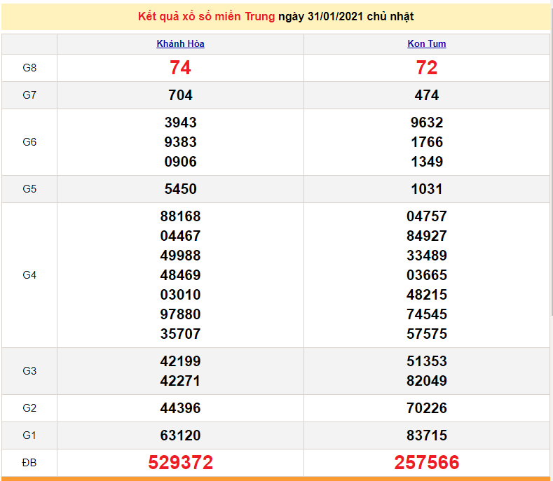 XSMT 31/1 - KQXSMT chủ Nhật - Kết quả xổ số miền Trung hôm nay 31/1/2021 - SXMT - dự đoán XSMT 1/2