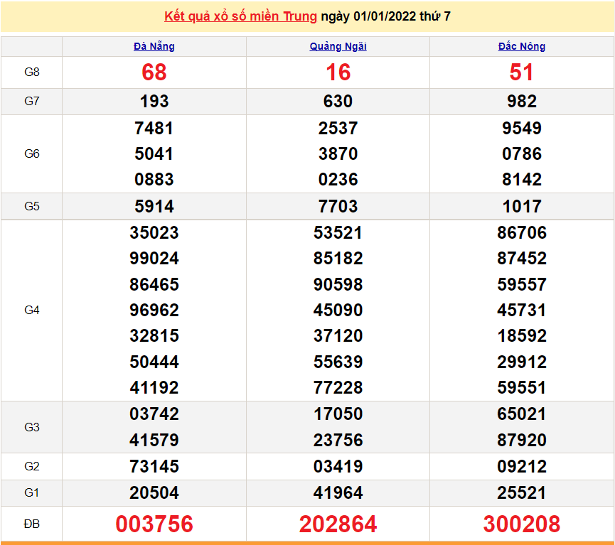 XSMT 1/1, kết quả xổ số miền Trung hôm nay thứ 7 ngày 1/1/2022