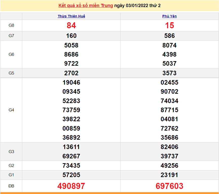 XSMT 3/1, kết quả xổ số miền Trung hôm nay thứ 2 ngày 3/1/2022