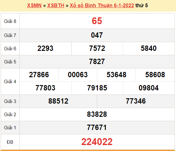 XSBTH 6/1, kết quả xổ số Bình Thuận hôm nay 6/1/2022. KQXSBTH thứ 5