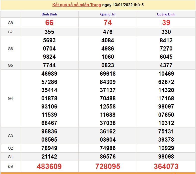 XSMT 13/1, kết quả xổ số miền Trung hôm nay thứ 5 ngày 13/1/2022