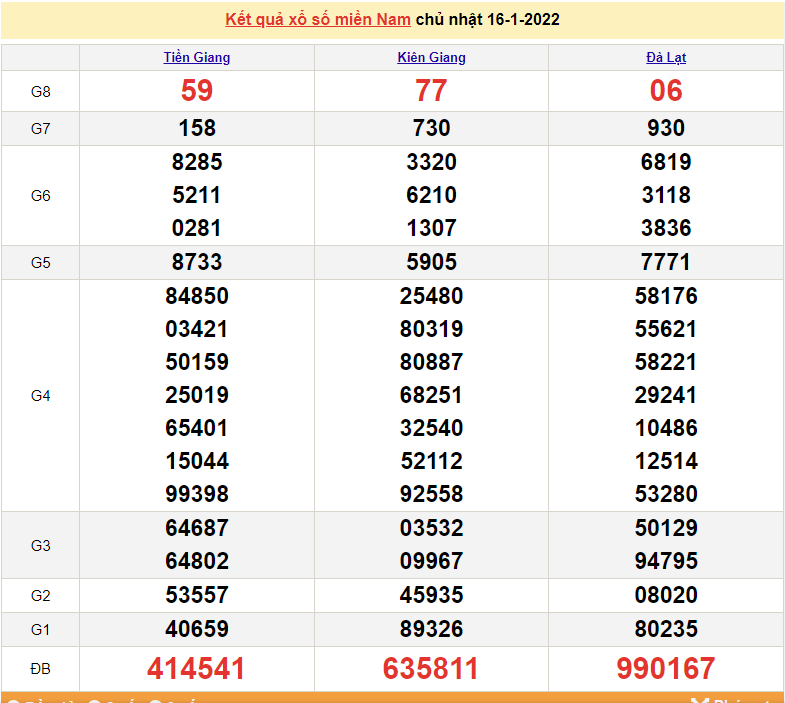 XSMN 17/1, kết quả xổ số miền Nam hôm nay thứ 2 ngày 17/1/2022