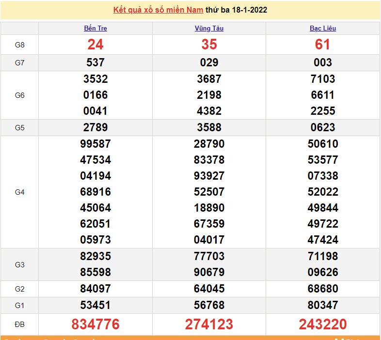 XSMN 18/1, trực tiếp kết quả xổ số miền Nam hôm nay 18/1/2022. số miền nam