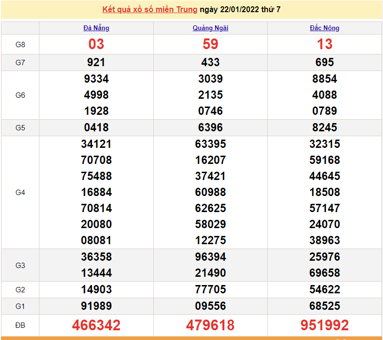 XSMT 22/1, trực tiếp kết quả xổ số miền Trung hôm nay 22/1/2022