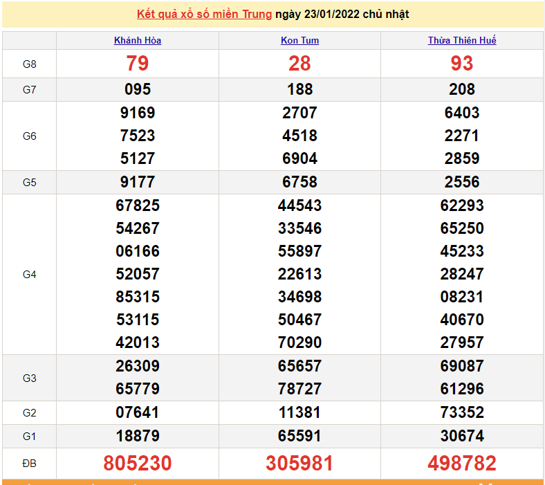 XSMT 24/1, trực tiếp kết quả xổ số miền Trung hôm nay 24/1/2022