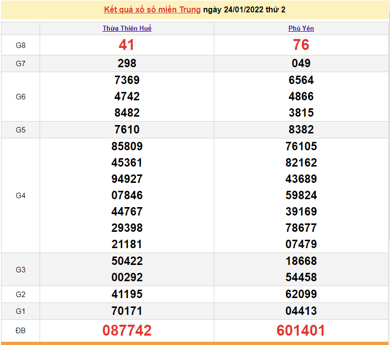 XSMT 24/1, trực tiếp kết quả xổ số miền Trung hôm nay 24/1/2022