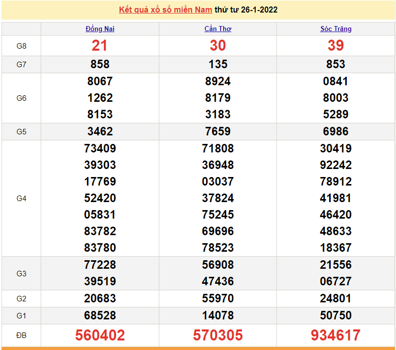 XSMN 26/1, trực tiếp kết quả xổ số miền Nam hôm nay 26/1/2022