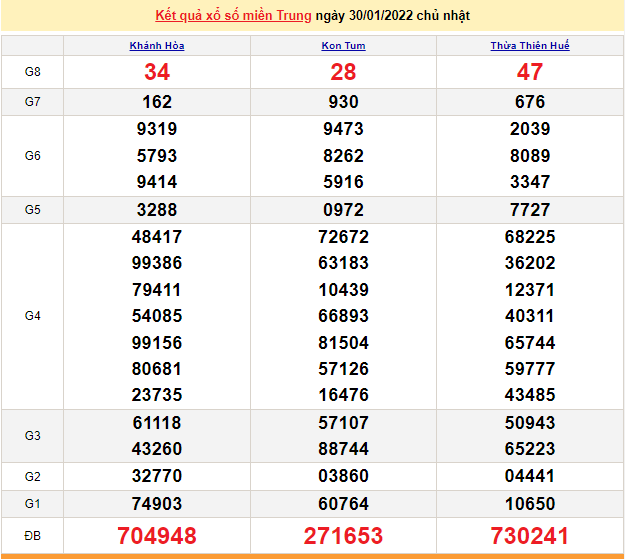 XSMT 31/1, kết quả xổ số miền Trung hôm nay thứ 2 ngày 31/1/2022