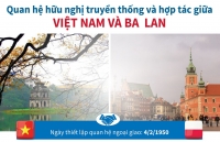 Điện mừng 70 năm thiết lập quan hệ ngoại giao Việt Nam-Ba Lan