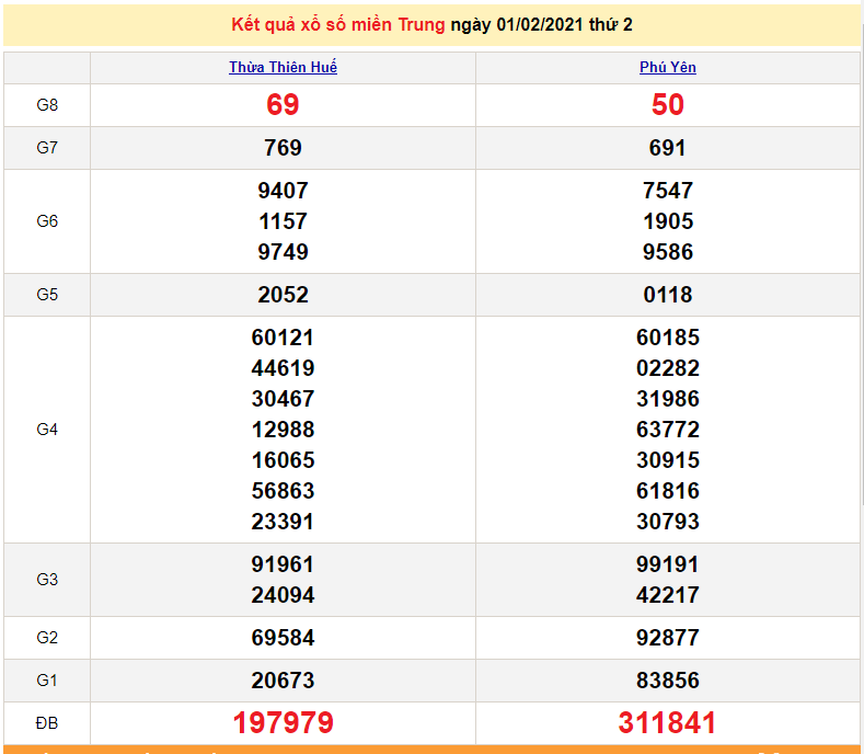 XSMT 1/2 - Kết quả xổ số miền Trung hôm nay thứ 2 hàng tuần - SXMT 1/2/2021 - dự đoán XSMT 2/2
