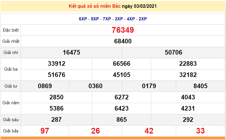 XSMB 3/2 - xổ số miền Bắc hôm nay thứ 4 ngày 3/2/2021 - SXMB 3/2 - dự đoán XSMB 4/2