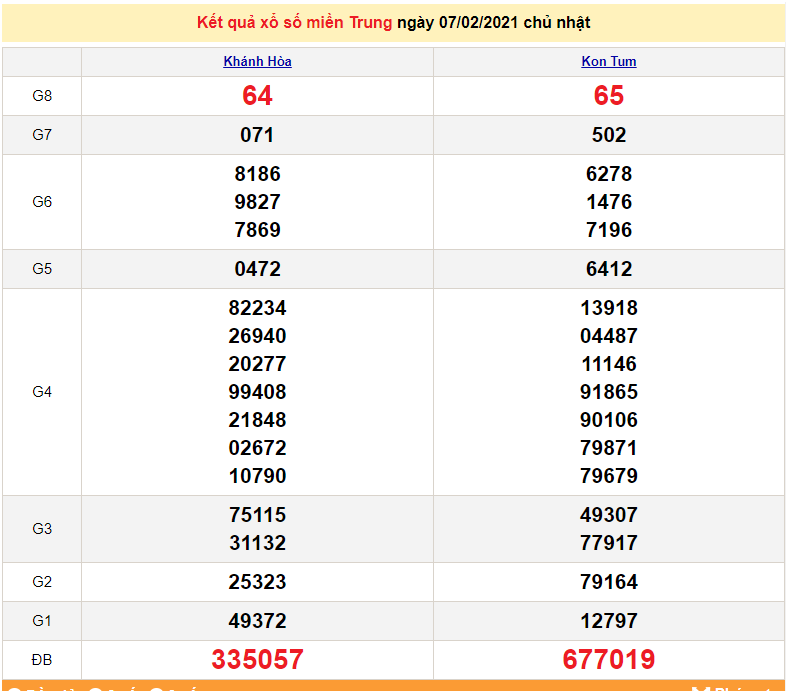 XSMT 7/2 - KQXSMT chủ Nhật - Kết quả xổ số miền Trung hôm nay 7/2/2021 - SXMT - dự đoán XSMT 8/2