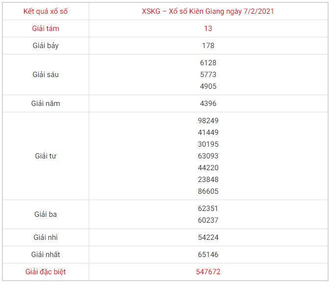 XSKG 14/2 - SXKG 14/2 - Kết quả xổ số Kiên Giang hôm nay - XSKG chủ Nhật - dự đoán XSKG 14/2