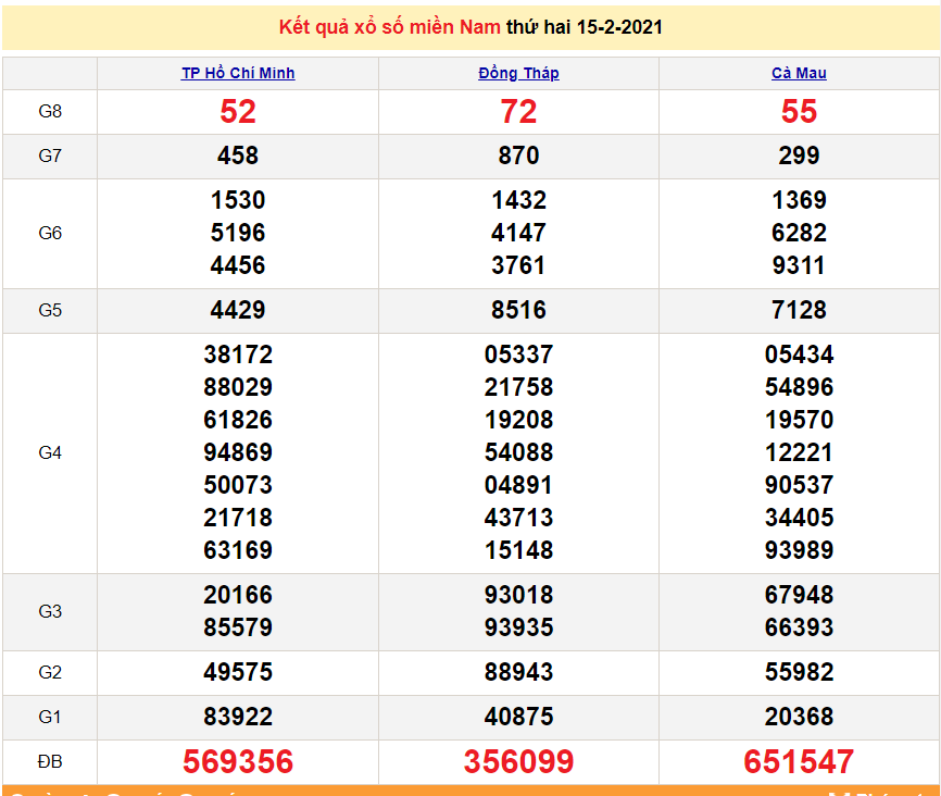 XSMN 16/2 - Kết quả xổ số miền Nam hôm nay thứ 3 ngày 16/2/2021 - SXMN 16/2 - dự đoán XSMN 17/2