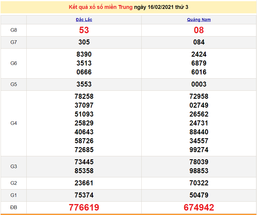 XSMT 16/2 - Kết quả xổ số miền Trung hôm nay thứ 3 ngày 16/2/2021 - SXMT 16/2 - dự đoán XSMT 17/2
