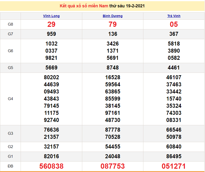 XSMN 19/2 - Kết quả xổ số miền Nam hôm nay 19/2/2021 - SXMN 19/2 - dự đoán XSMN 20/2