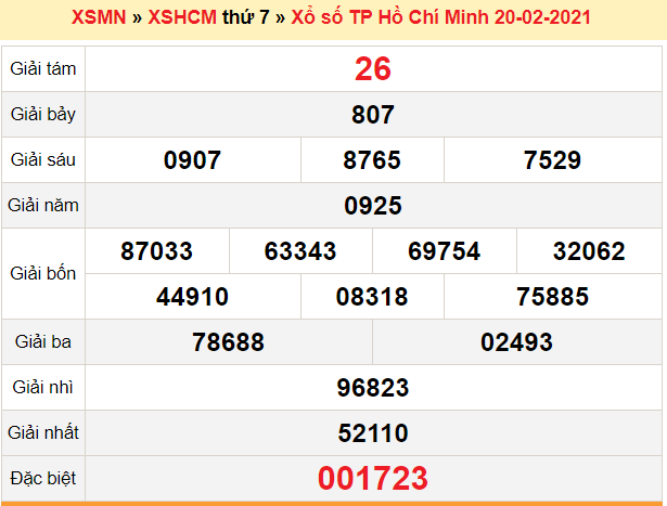 XSHCM 20/2 - Kết quả xổ số Hồ Chí Minh hôm nay thứ 7 ngày 20/2/2021 - SXHCM 20/2 - KQXSHCM 20/2/2021