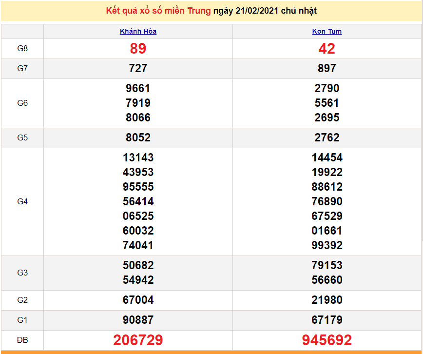 XSMT 21/2 - Kết quả xổ số miền Trung hôm nay 21/2/2021 - SXMT 21/2 - dự đoán XSMT 22/2