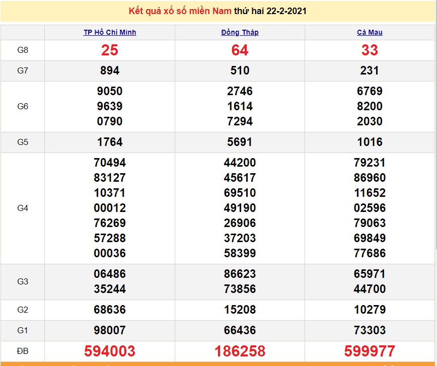 XSMN 22/2 - Kết quả xổ số miền Nam hôm nay thứ 2 ngày 22/2/2021 - SXMN 22/2 - dự đoán XSMN 23/2
