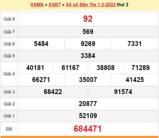 XSBT 1/2, kết quả xổ số Bến Tre hôm nay 1/2/2022. KQXSBT thứ 3