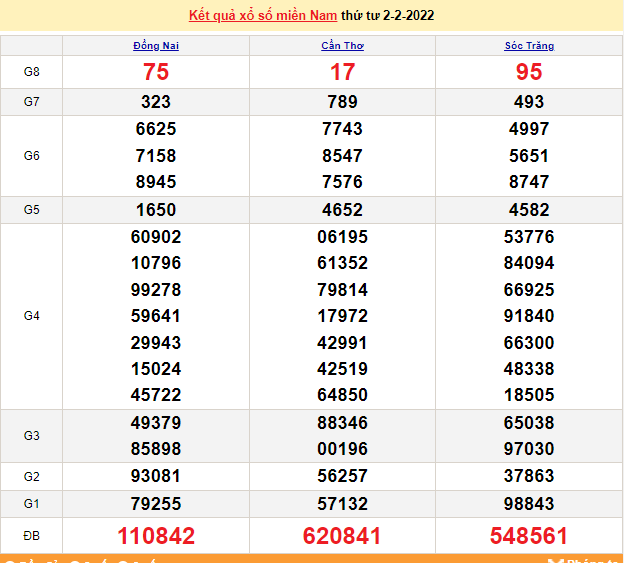 XSMN 4/2, kết quả xổ số miền Nam hôm nay thứ 6 ngày 4/2/2022