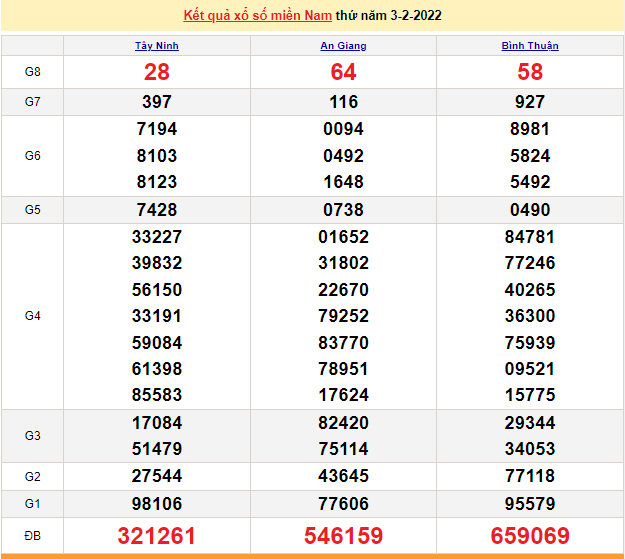 XSMN 3/2, trực tiếp kết quả xổ số miền Nam hôm nay 3/2/2022