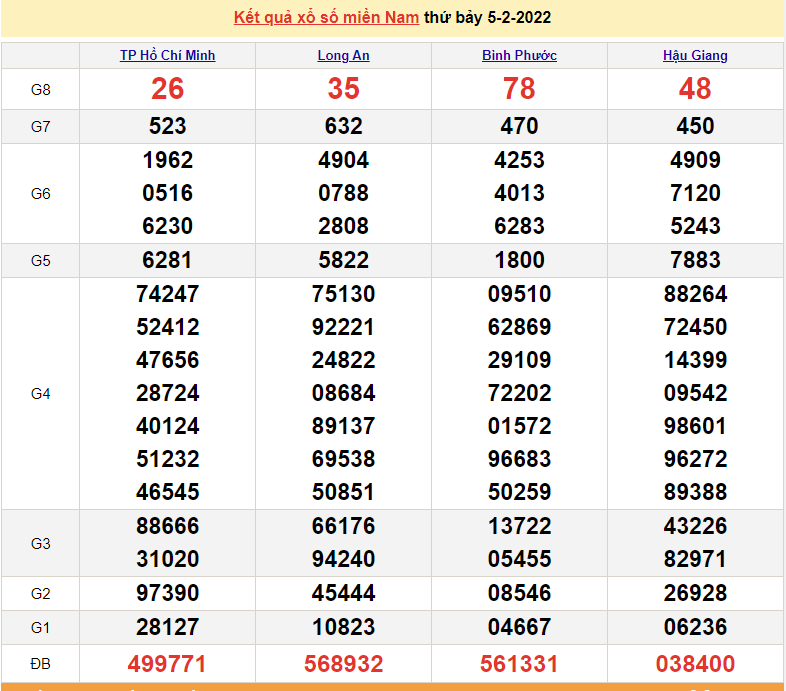 XSMN 5/2, trực tiếp kết quả xổ số miền Nam hôm nay 5/2/2022