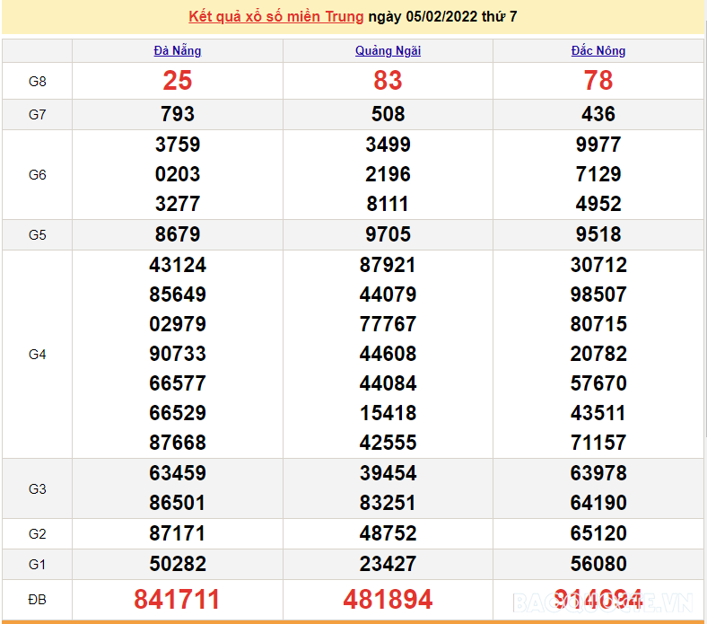XSMT 6/2, kết quả xổ số miền Trung hôm nay chủ nhật ngày 6/2/2022