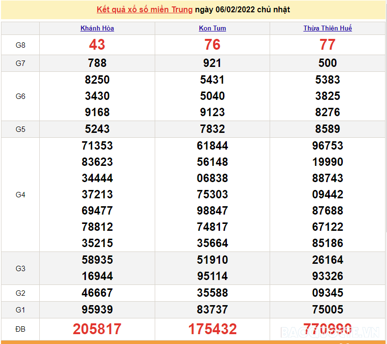 XSMT 6/2, kết quả xổ số miền Trung hôm nay chủ nhật ngày 6/2/2022