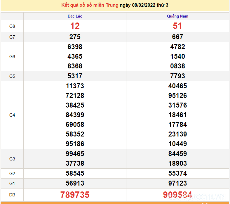 XSMT 8/2, kết quả xổ số miền Trung hôm nay thứ 3 ngày 8/2/2022