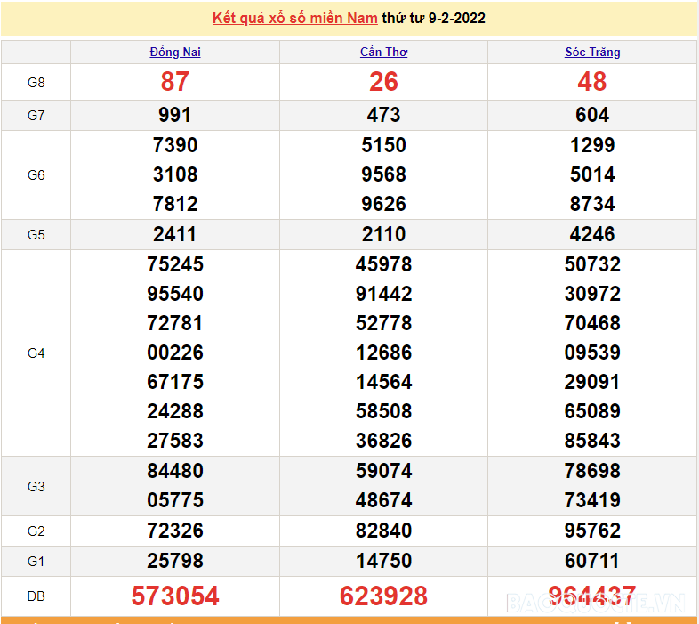 XSMN 9/2, trực tiếp kết quả xổ số miền Nam hôm nay 9/2/2022