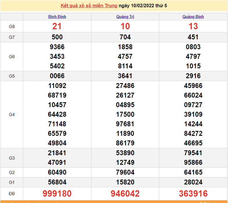 XSMT 11/2, kết quả xổ số miền Trung hôm nay 11/2/2022